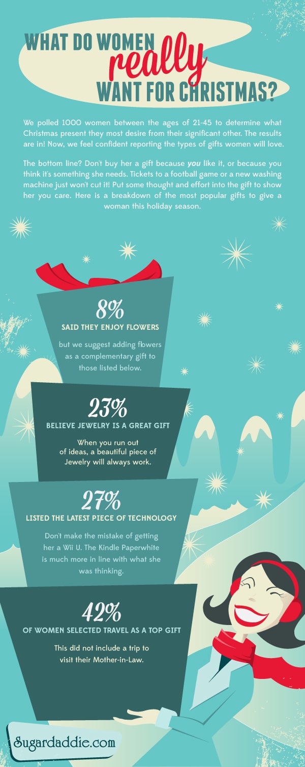 What Do Women Really Want Christmas - Infographic